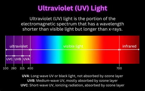 uv vis full form